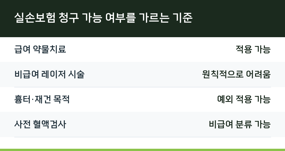 실손보험 청구 가능 여부를 가르는 기준
