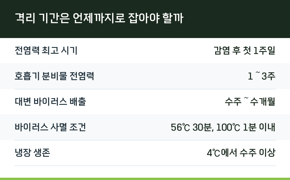 격리 기간은 언제까지로 잡아야 할까