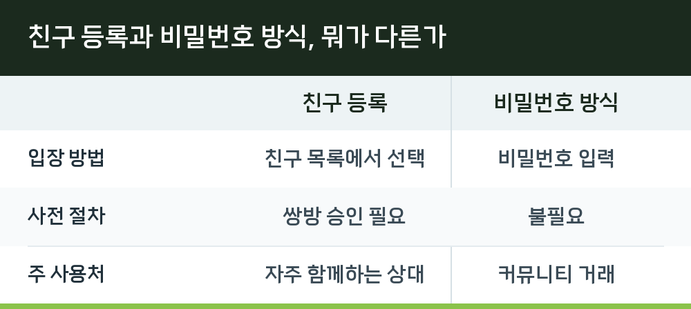 친구 등록과 비밀번호 방식, 뭐가 다른가