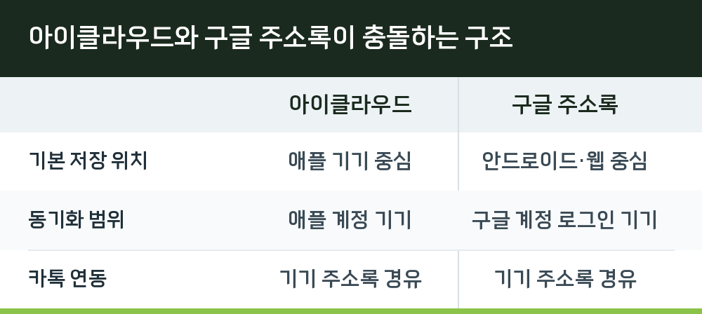 아이클라우드와 구글 주소록이 충돌하는 구조