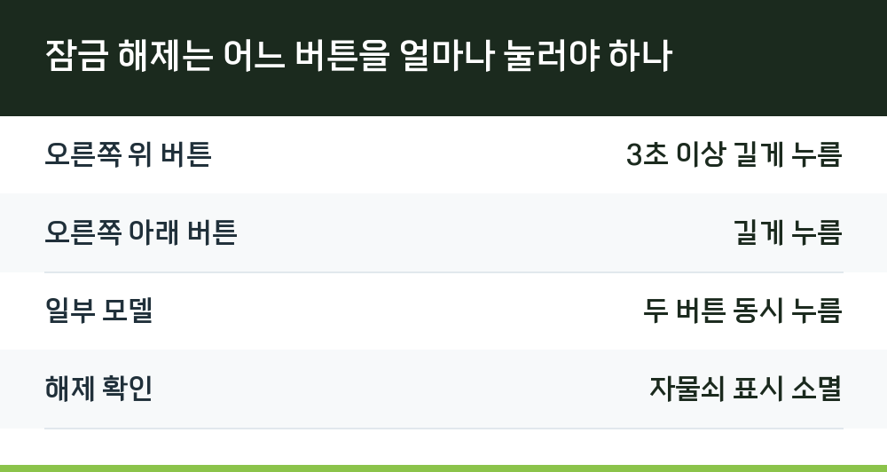 잠금 해제는 어느 버튼을 얼마나 눌러야 하나