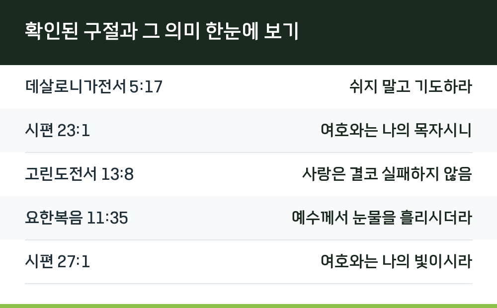 확인된 구절과 그 의미 한눈에 보기