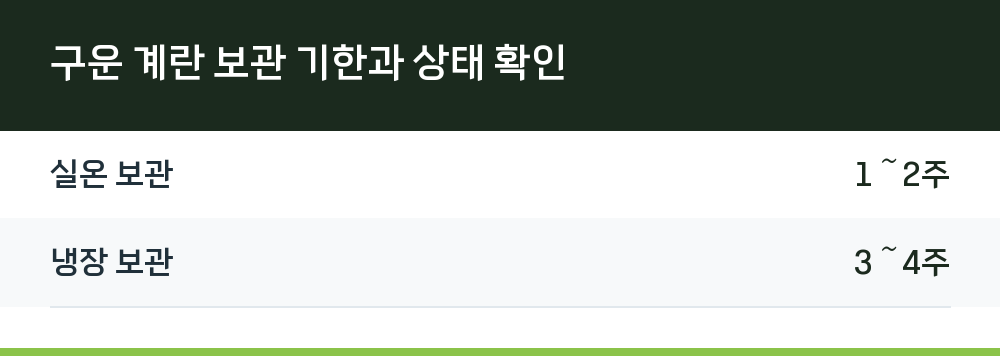 구운 계란 보관 기한과 상태 확인