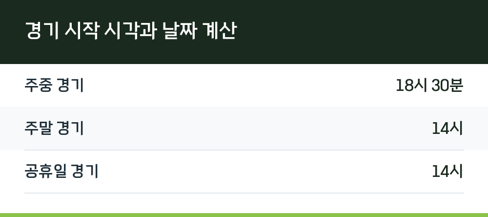 경기 시작 시각과 날짜 계산