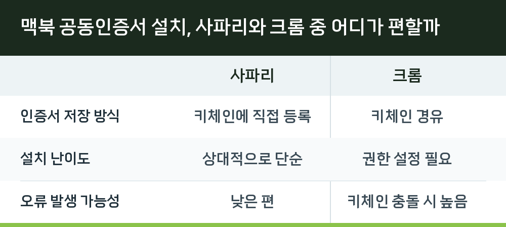 맥북 공동인증서 설치, 사파리와 크롬 중 어디가 편할까