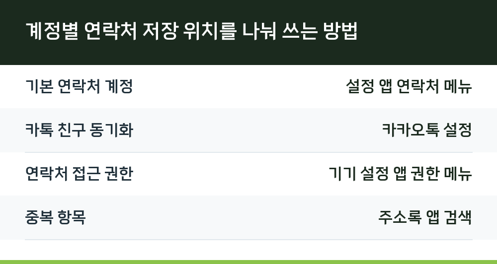 계정별 연락처 저장 위치를 나눠 쓰는 방법