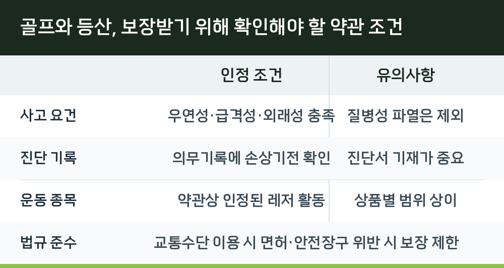 골프와 등산, 보장받기 위해 확인해야 할 약관 조건