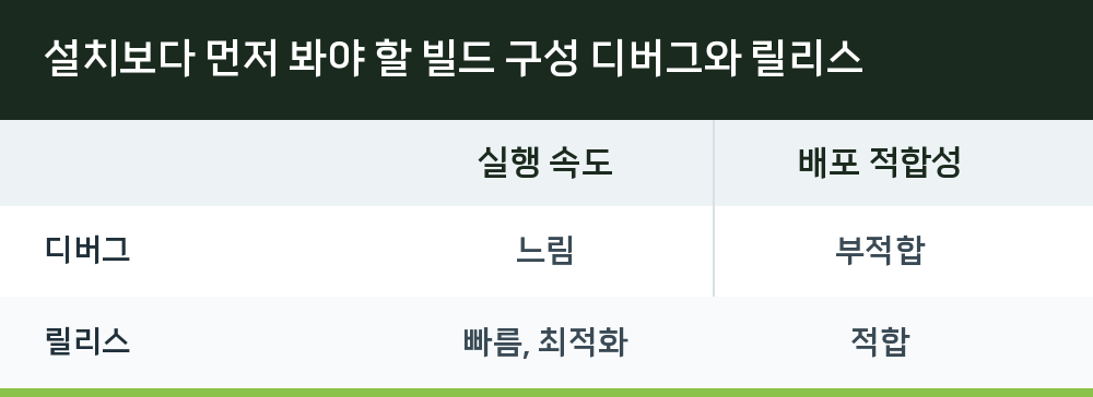 설치보다 먼저 봐야 할 빌드 구성 디버그와 릴리스