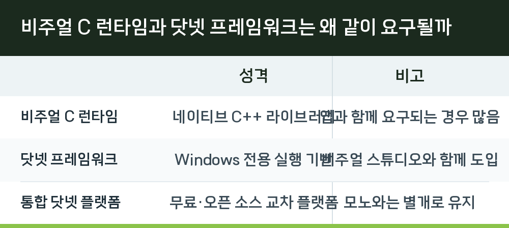 비주얼 C 런타임과 닷넷 프레임워크는 왜 같이 요구될까