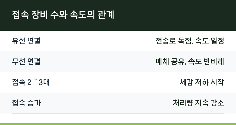 접속 장비 수와 속도의 관계