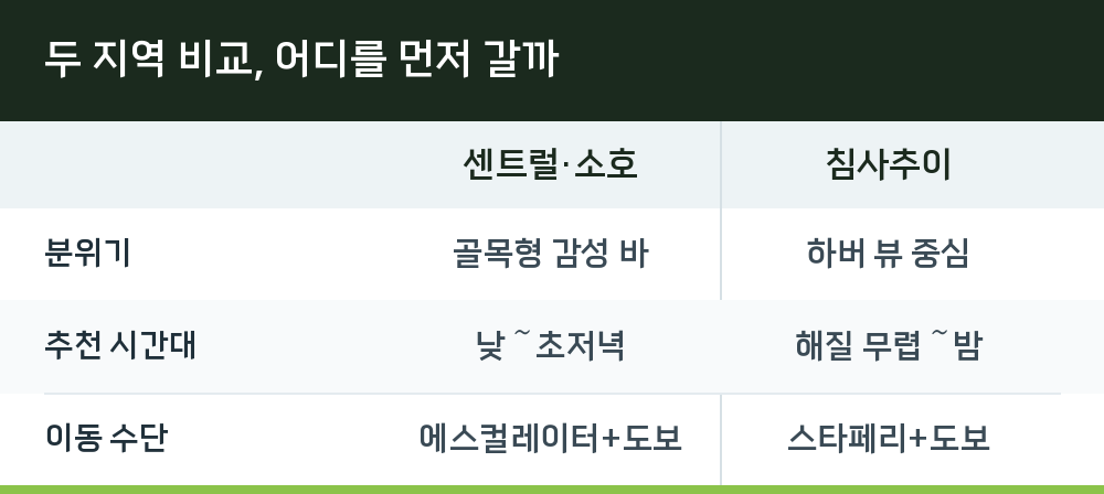 두 지역 비교, 어디를 먼저 갈까