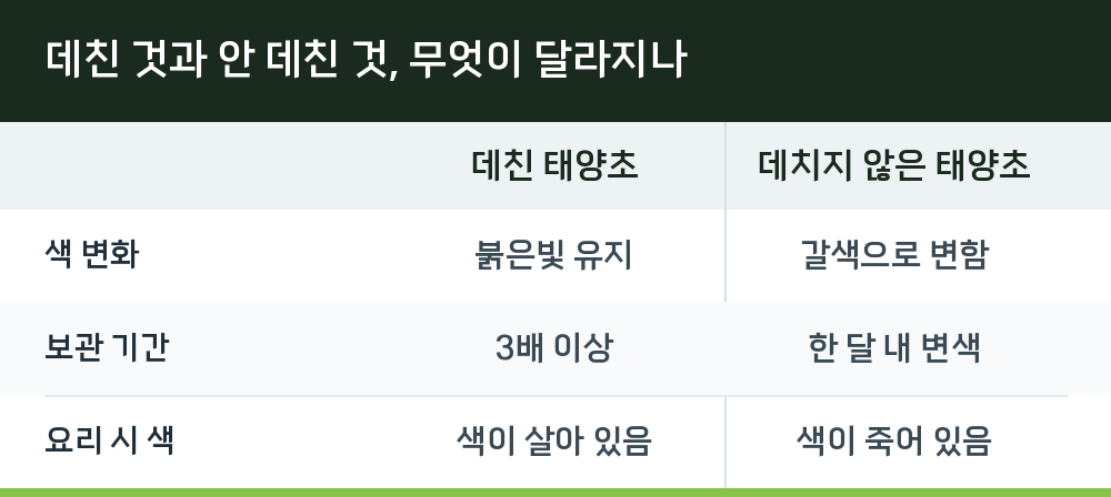 데친 것과 안 데친 것, 무엇이 달라지나