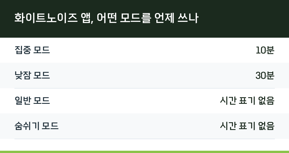 화이트노이즈 앱, 어떤 모드를 언제 쓰나