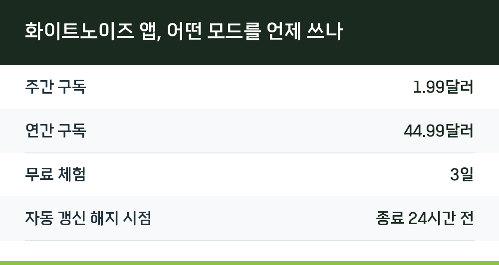 화이트노이즈 앱, 어떤 모드를 언제 쓰나