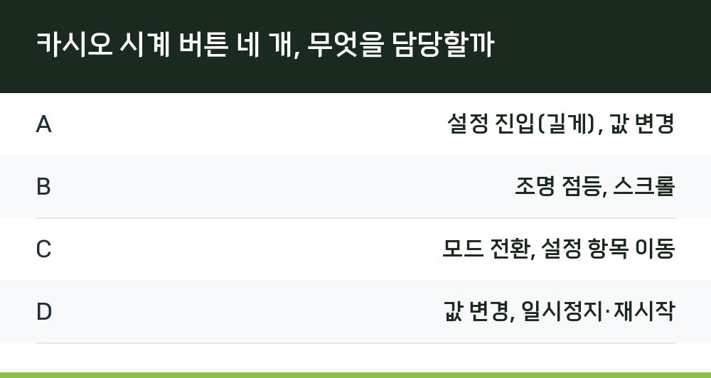 카시오 시계 버튼 네 개, 무엇을 담당할까