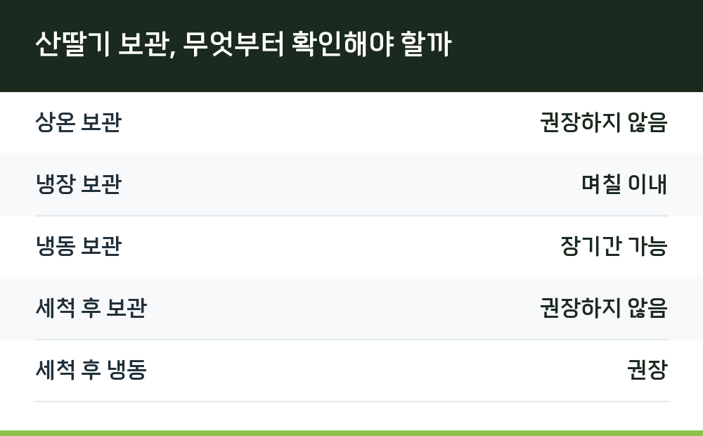 산딸기 보관, 무엇부터 확인해야 할까