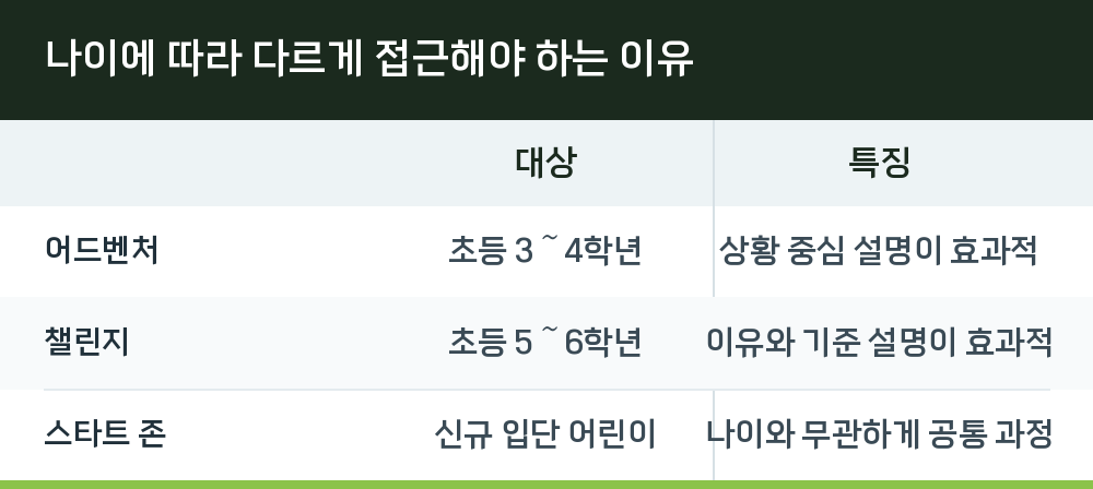 나이에 따라 다르게 접근해야 하는 이유