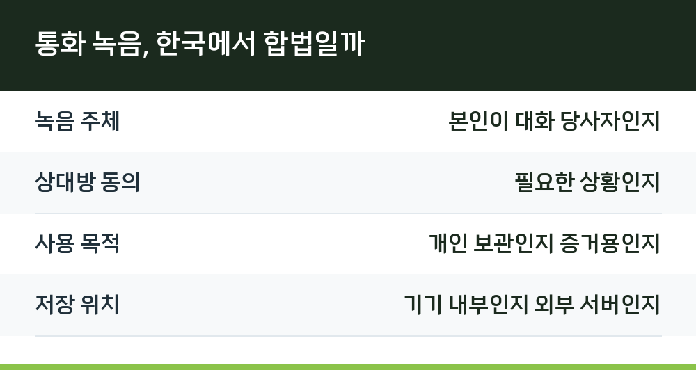 통화 녹음, 한국에서 합법일까