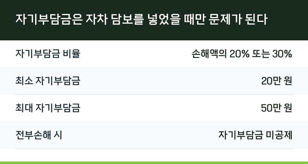 자기부담금은 자차 담보를 넣었을 때만 문제가 된다