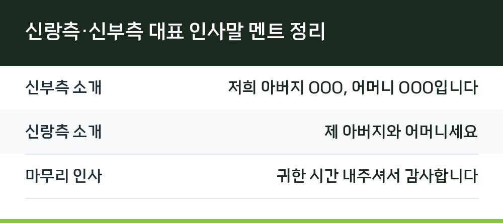 신랑측·신부측 대표 인사말 멘트 정리