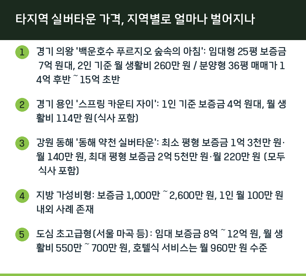 타지역 실버타운 가격, 지역별로 얼마나 벌어지나