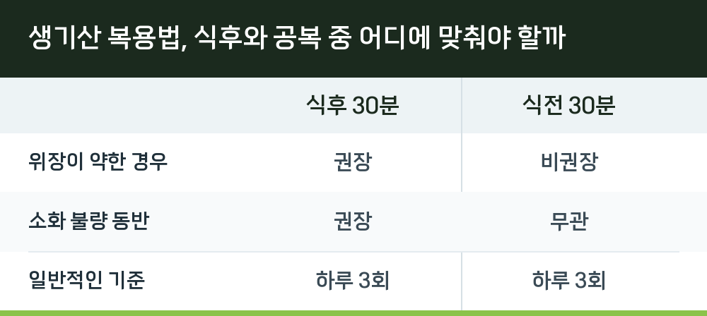 생기산 복용법, 식후와 공복 중 어디에 맞춰야 할까