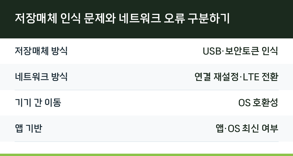 저장매체 인식 문제와 네트워크 오류 구분하기