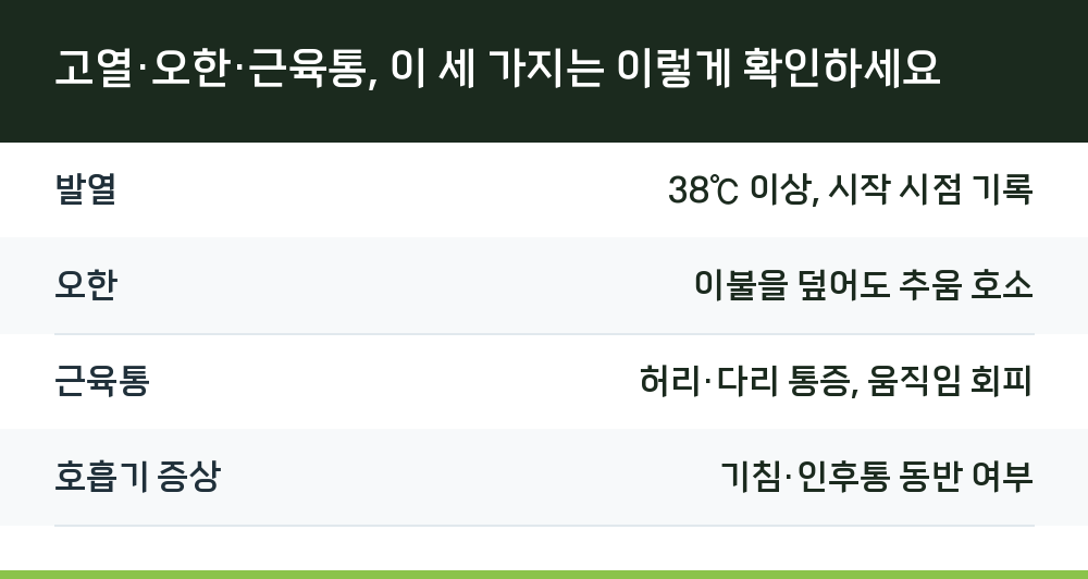 고열·오한·근육통, 이 세 가지는 이렇게 확인하세요
