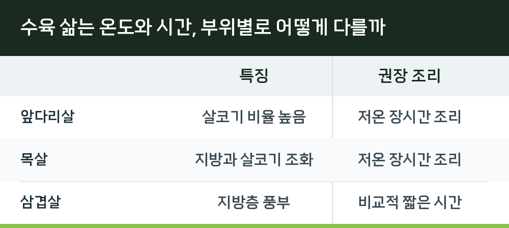 수육 삶는 온도와 시간, 부위별로 어떻게 다를까