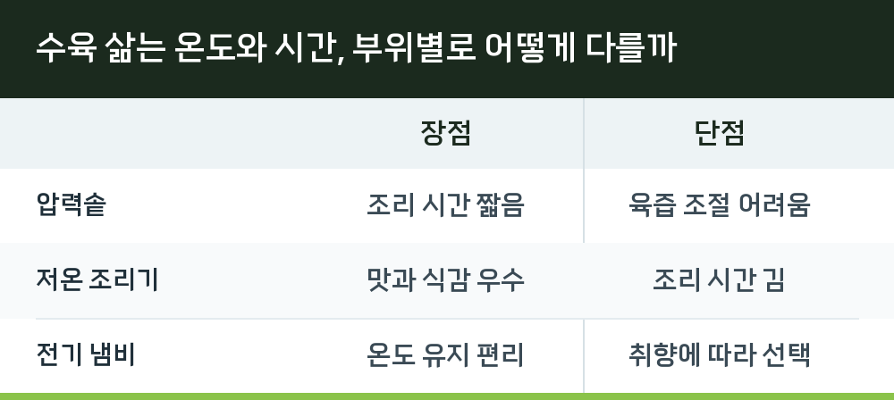 수육 삶는 온도와 시간, 부위별로 어떻게 다를까