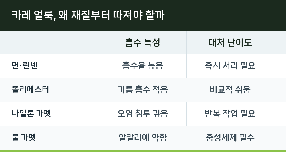 카레 얼룩, 왜 재질부터 따져야 할까