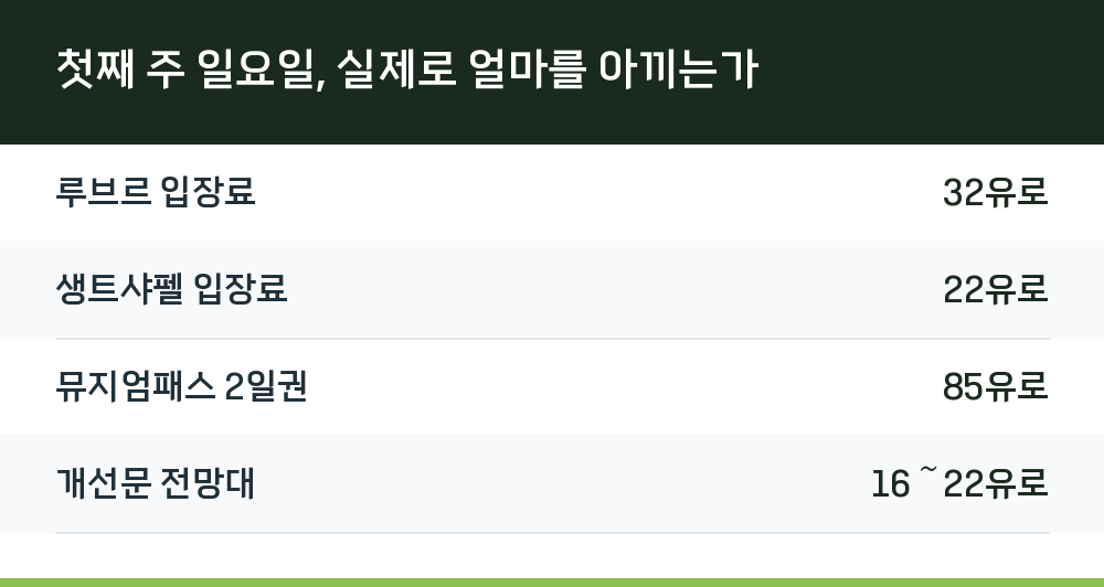 첫째 주 일요일, 실제로 얼마를 아끼는가
