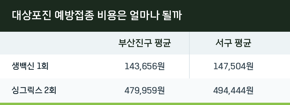 대상포진 예방접종 비용은 얼마나 될까