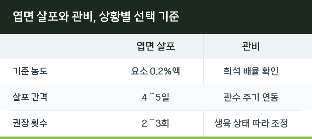 엽면 살포와 관비, 상황별 선택 기준