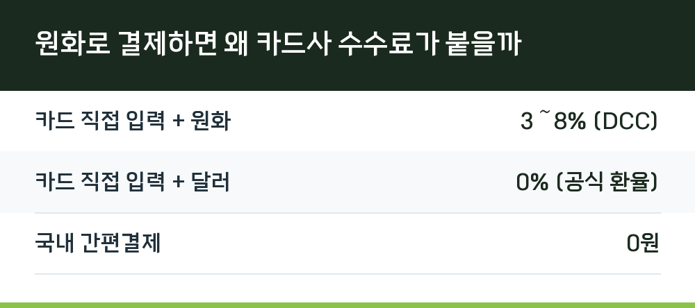 원화로 결제하면 왜 카드사 수수료가 붙을까
