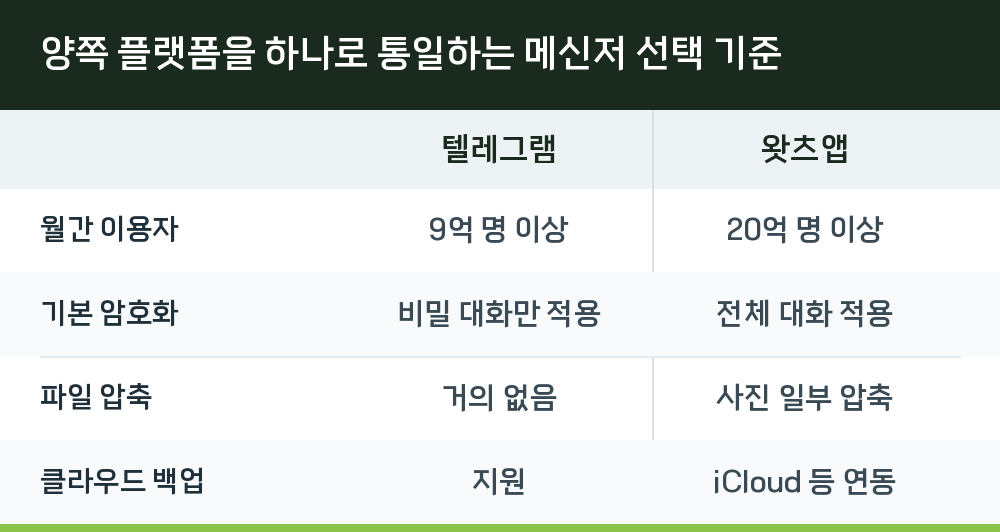 양쪽 플랫폼을 하나로 통일하는 메신저 선택 기준
