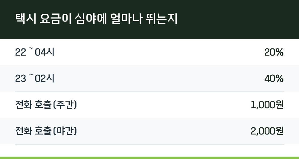 택시 요금이 심야에 얼마나 뛰는지