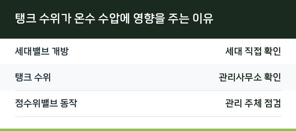 탱크 수위가 온수 수압에 영향을 주는 이유