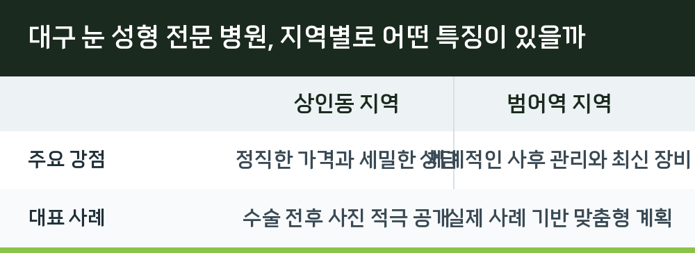 대구 눈 성형 전문 병원, 지역별로 어떤 특징이 있을까