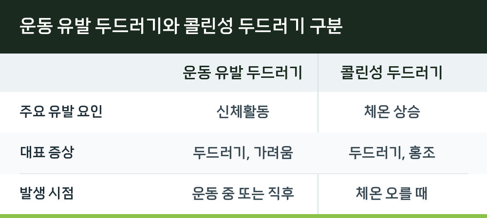 운동 유발 두드러기와 콜린성 두드러기 구분