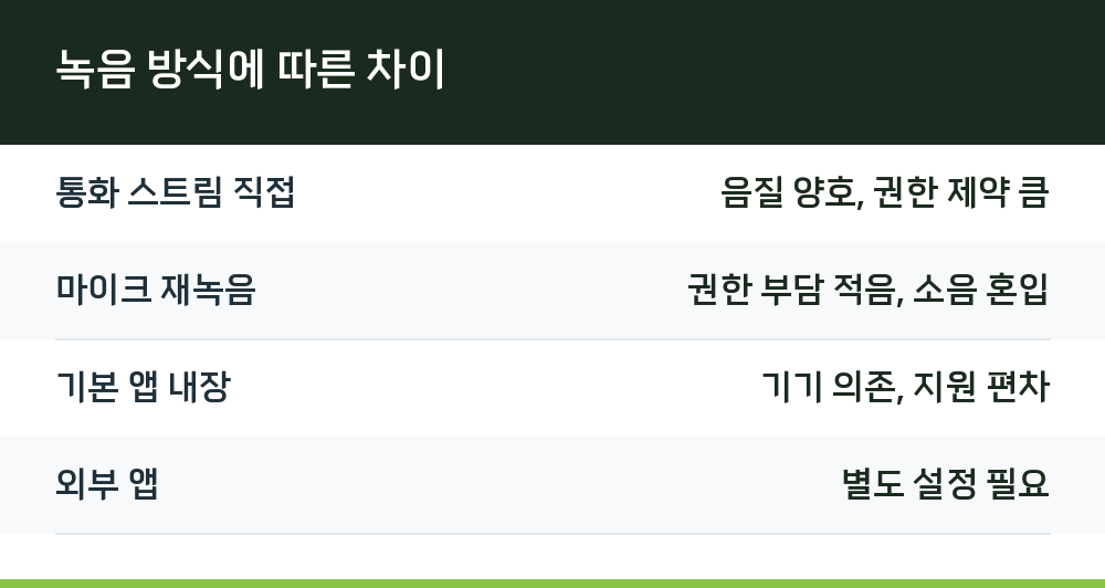 녹음 방식에 따른 차이