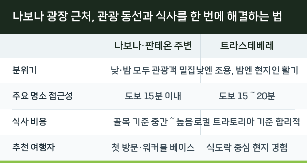 나보나 광장 근처, 관광 동선과 식사를 한 번에 해결하는 법