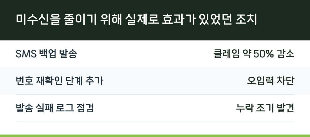미수신을 줄이기 위해 실제로 효과가 있었던 조치
