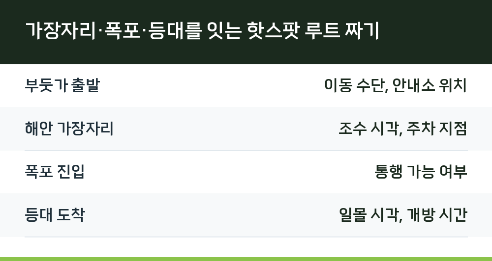 가장자리·폭포·등대를 잇는 핫스팟 루트 짜기