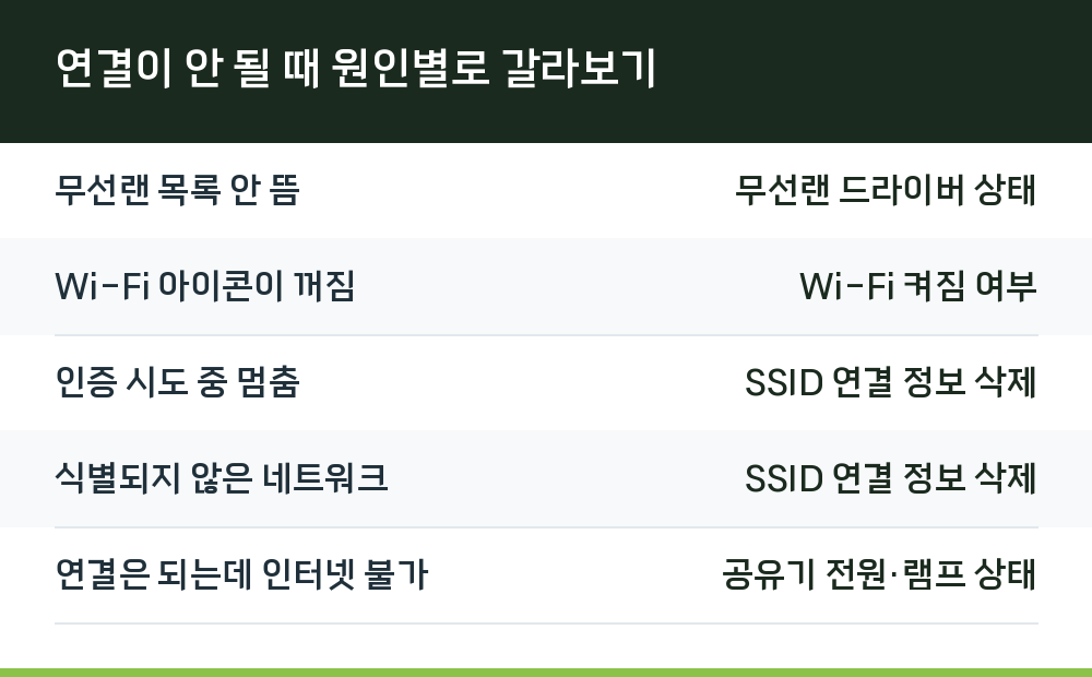 연결이 안 될 때 원인별로 갈라보기