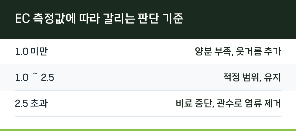 EC 측정값에 따라 갈리는 판단 기준