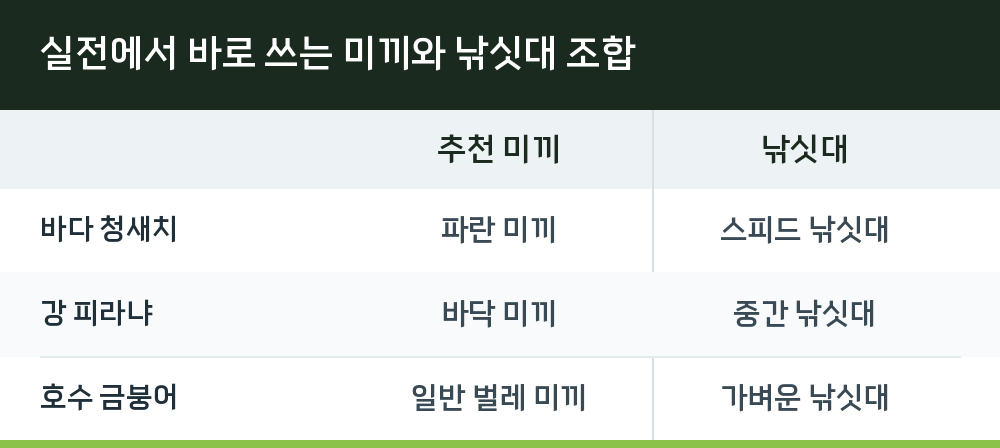 실전에서 바로 쓰는 미끼와 낚싯대 조합