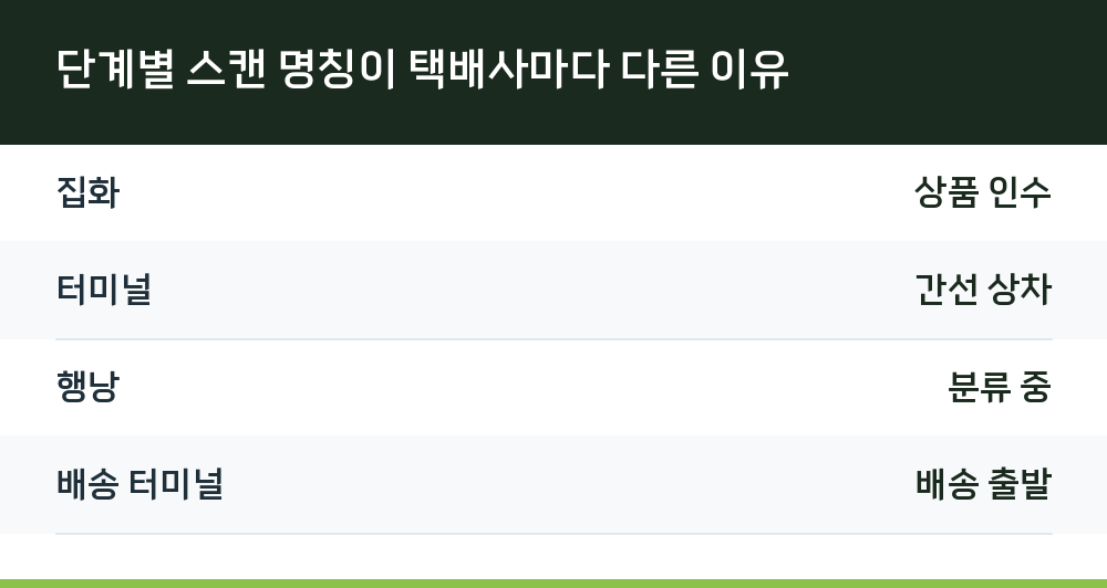단계별 스캔 명칭이 택배사마다 다른 이유
