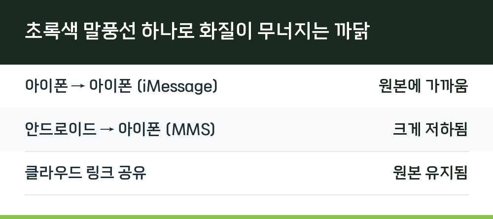 초록색 말풍선 하나로 화질이 무너지는 까닭