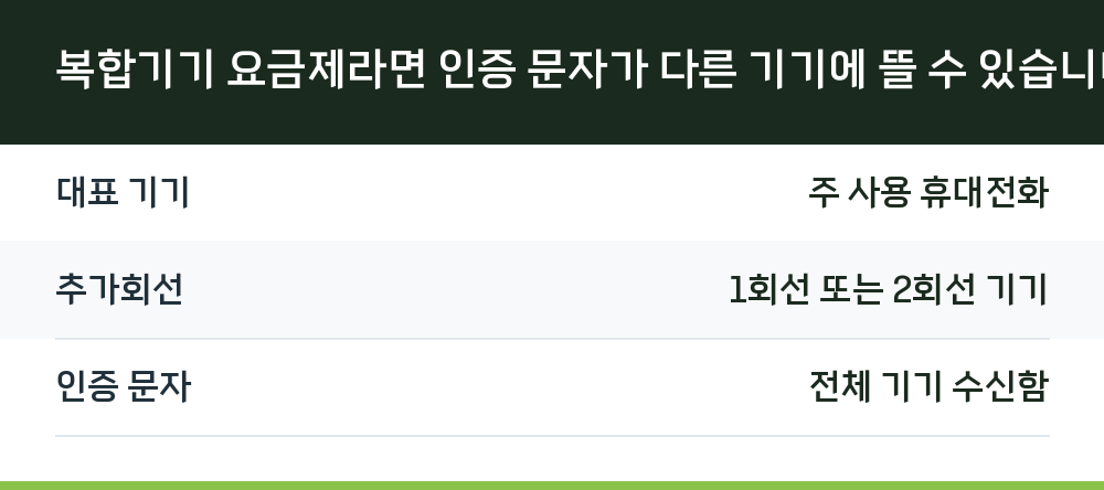 복합기기 요금제라면 인증 문자가 다른 기기에 뜰 수 있습니다